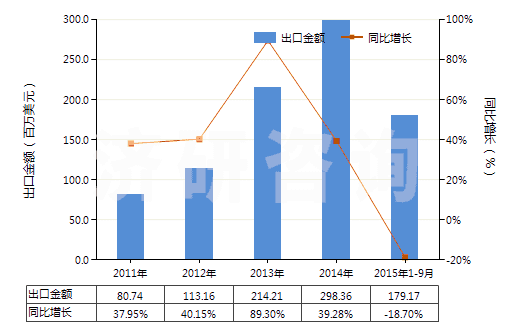 2011-2015年9月中國混合烷基苯和混合烷基萘(品目2707及2902的貨品除外)(HS38170000)出口總額及增速統(tǒng)計